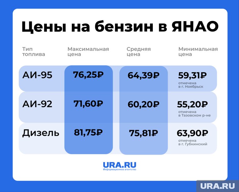 Цены на горючее в ЯНАО на конец августа 2025 года