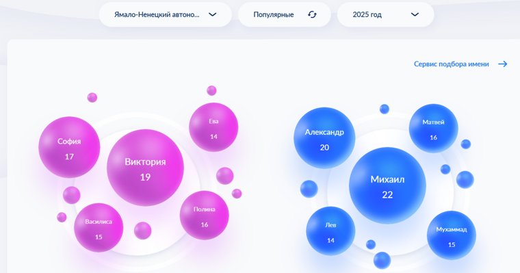 Самые популярные имена младенцев в ЯНАО в 2025 году