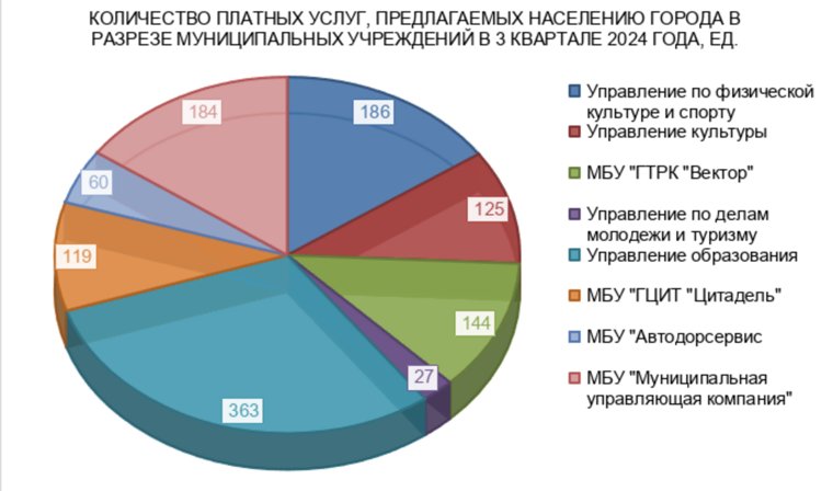 Инфографика: количество платных услуг, предлагаемых населению