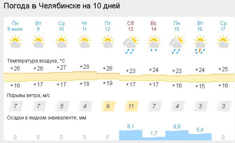 Дожди и прохлада вернутся в Челябинск к концу недели