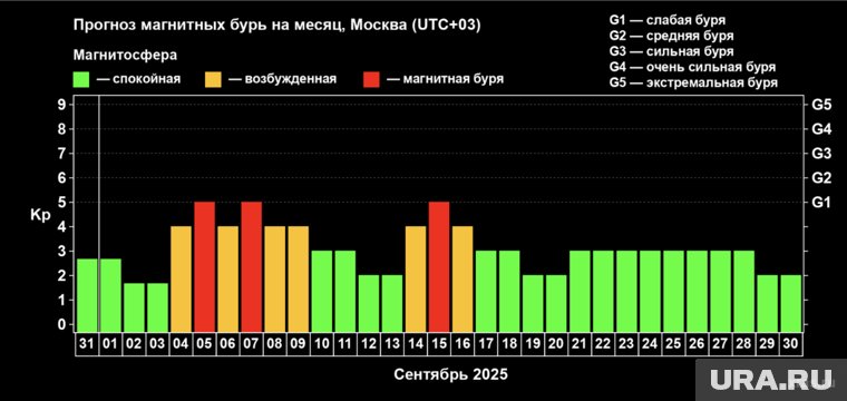 Прогноз магнитных бурь на месяц