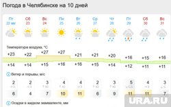 В августе челябинцев ждут температурные качели
