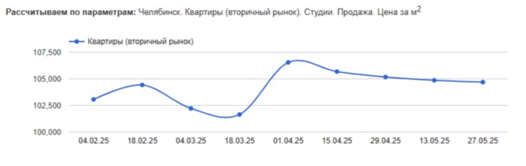 В Челябинске начали снижаться цены на вторичном рынке ( на 2 000 рублей за квадрат)