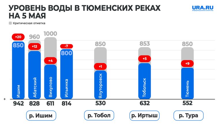Как изменился уровень воды в реках.