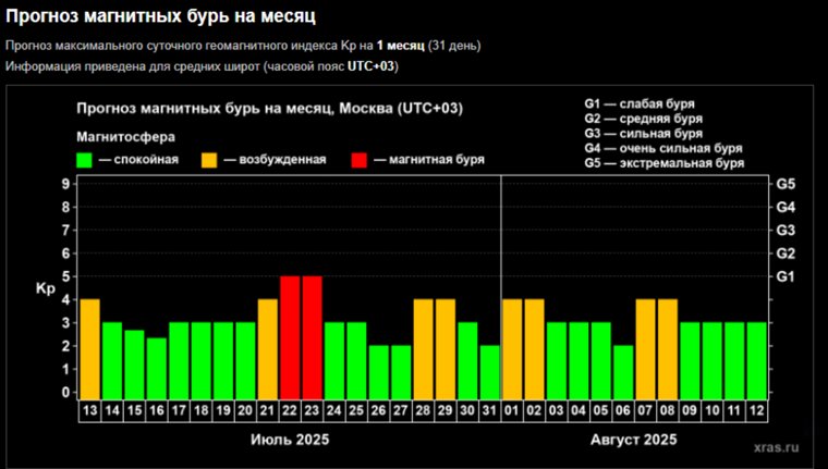 Прогноз магнитных бурь до конца июля 2025