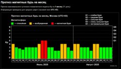 Прогноз магнитных бурь до конца июля 2025