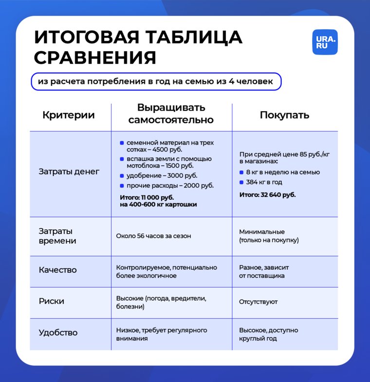 Самостоятельно выращенный картофель обойдется дешевле покупного
