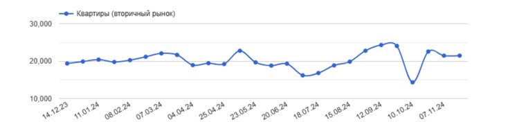 Трешки в Кургане подорожали за год на 6%