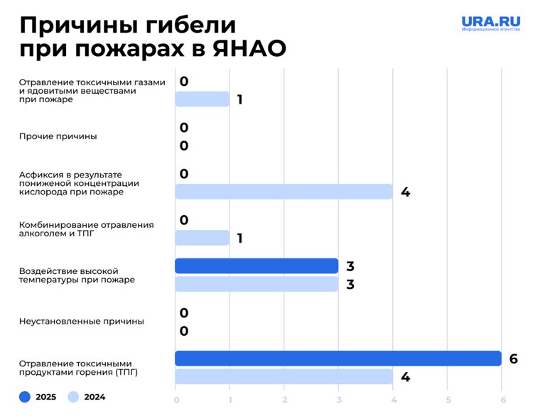 Причины гибели людей при пожарах в ЯНАО