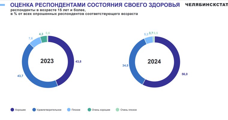 Больше всего челябинцев ответило о хорошем здоровье