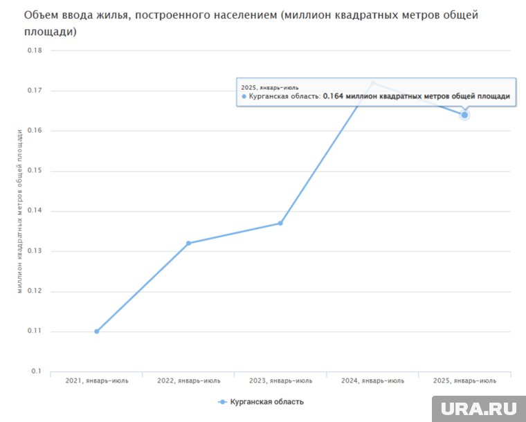 Ввод жилья населением в Курганской области сократился на 5%