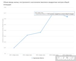 Ввод жилья населением в Курганской области сократился на 5%