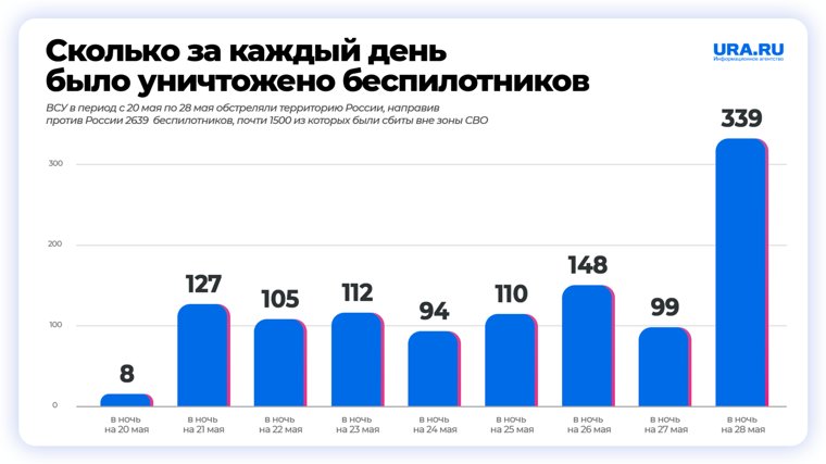 С 20 по 28 мая над регионами РФ было уничтожено более 2600 беспилотников ВСУ