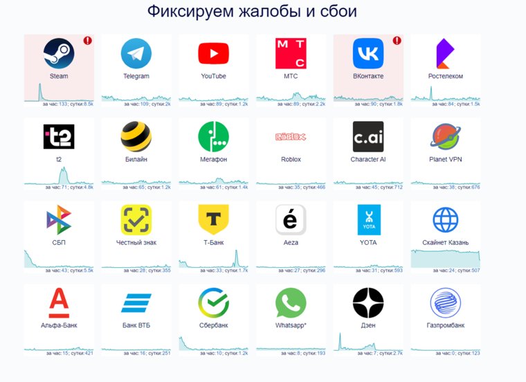 В работе каких сервисов наблюдаются сбои