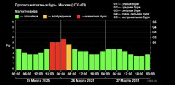 Магнитная буря начнется вечером 25 марта и продлится до утра следующего дня