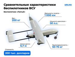 Характеристика дрона ВСУ «Лютый»