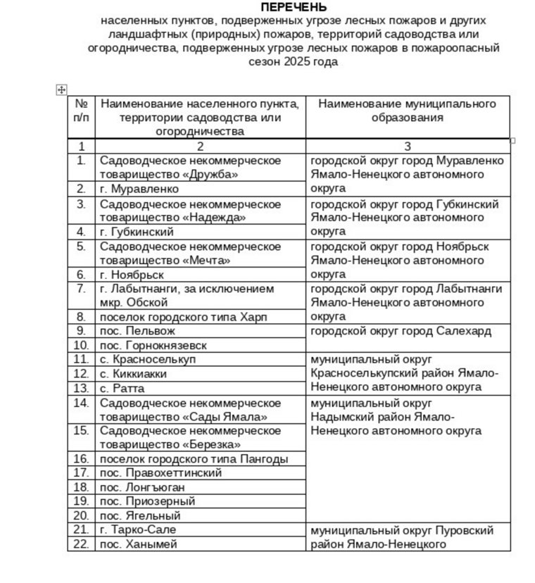 Список поселков опубликованы в документе