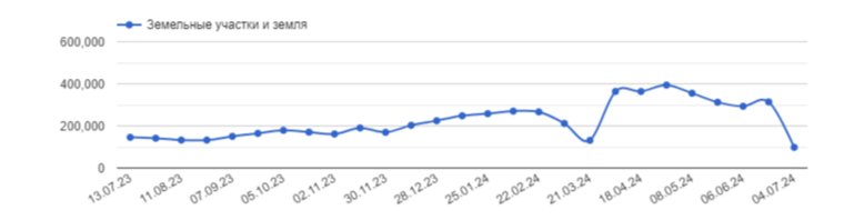 Стоимость земельных участков в Челябинске снизилась с 314 тысяч 300 рублей до 98 тысяч 400 рублей за сотку