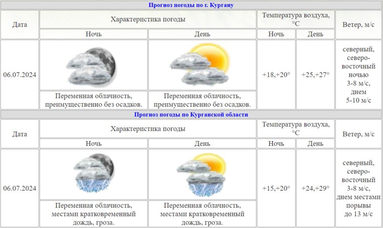 В Курганской области ожидается температура до 29 градусов