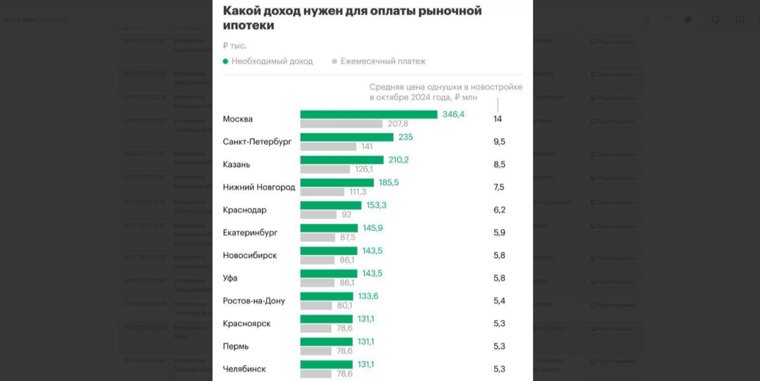 Позволить себе ипотеку по нынешним ставкам могут челябинцы с зарплатой выше среднего 