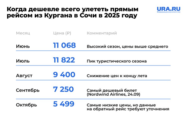 Самый дорогой месяц для отдыха в Сочи - июль