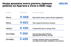 Самый дорогой месяц для отдыха в Сочи - июль