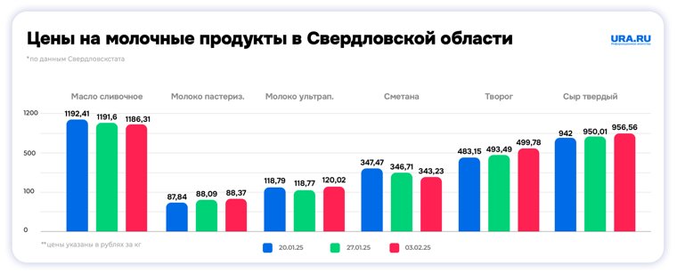 Цены на сливочное масло начали снижаться