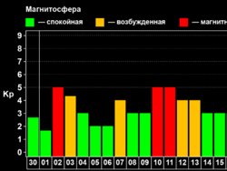 В первой половине июня ожидается несколько магнитных бурь