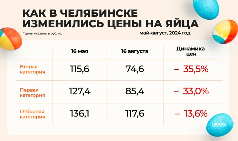 Больше всего подешевели яйца второй категории 