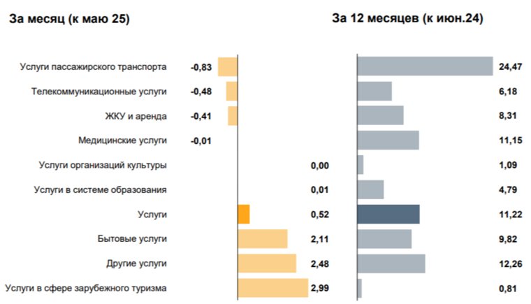 Увеличение и уменьшение цен на услуги в ЯНАО