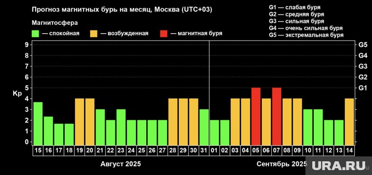 Прогноз магнитных бурь на месяц