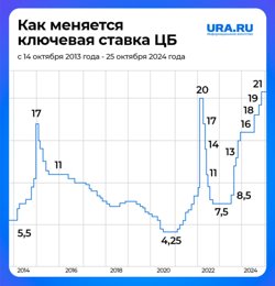 Изменение ключевой ставки с 2013 по 2024 годы