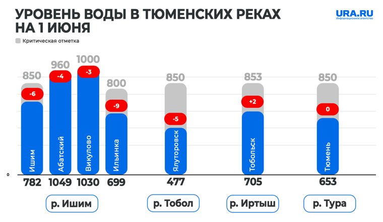 Уровень воды в Тюменской области на 1 июня