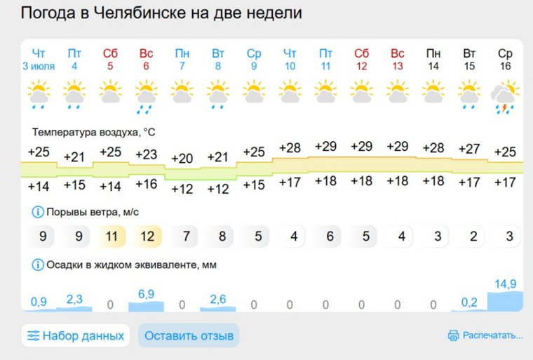 В Челябинск возвращается жара