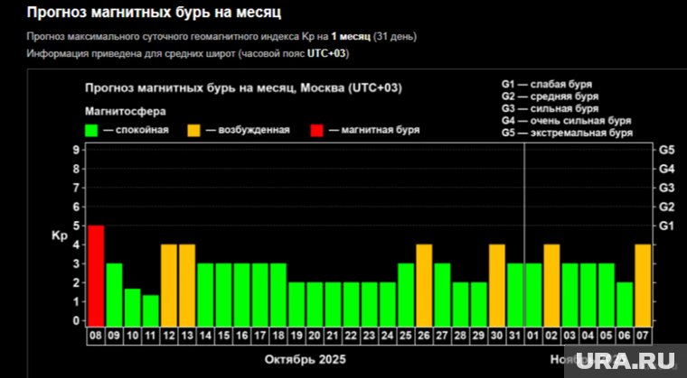 Прогноз магнитных бурь на месяц