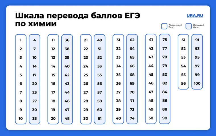 Перевод баллов ЕГЭ по химии 