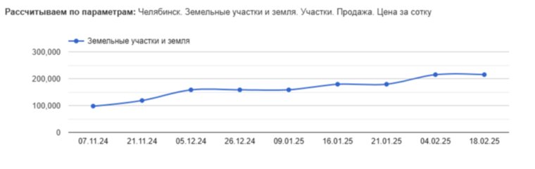 Цены на участки выросли до 215 тысяч рублей за сотку 