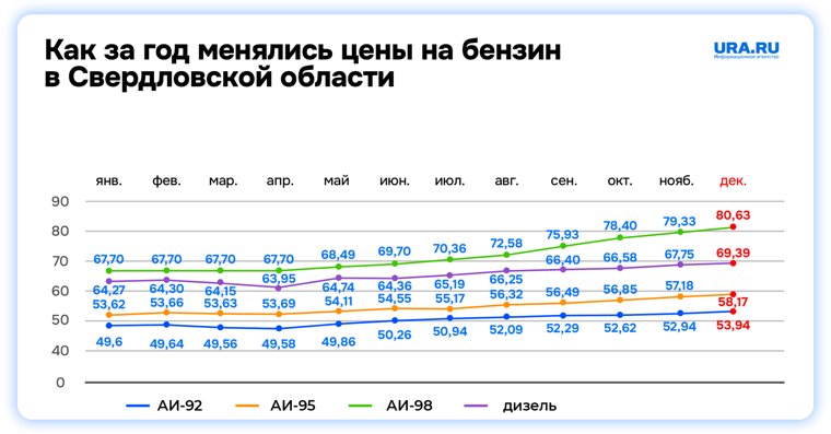 Цены на все виды топлива выросли за год