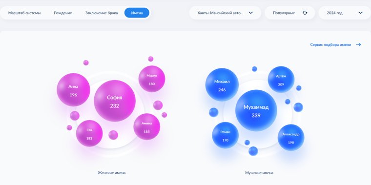 Самые популярные имена у новорожденных в ХМАО с начала 2024 года