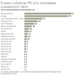 Число автомобилей в регионах РФ