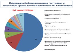 Обращения граждан, поступившие в правительство Курганской области из вышестоящих органов