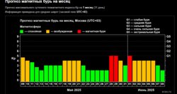 Прогноз магнитных бурь на месяц