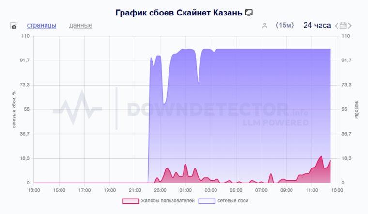 Сбои в работе интернет провайдера Skynet