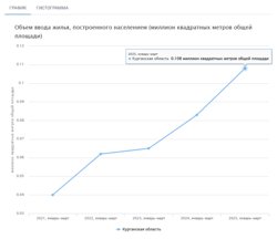 В Курганской области за первые три месяца 2025 года населением было построено 108 тысяч квадратных метров жилья
