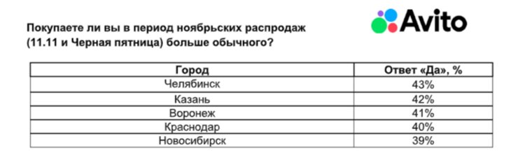 Челябинск оказался на первом месте по количеству жителей, которые покупают больше товаров в период скидок