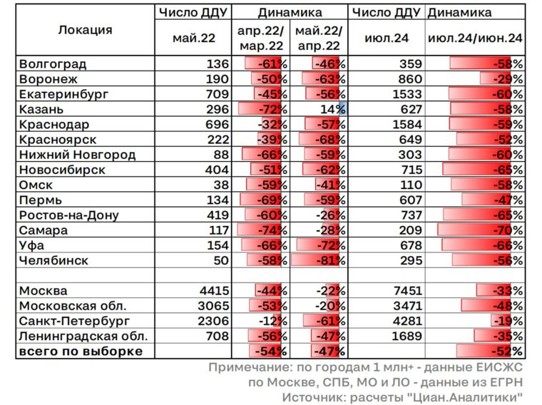 В Челябинске в июле произошел "обвал" продаж квартир в новостройках, продажи снизились вдвое 