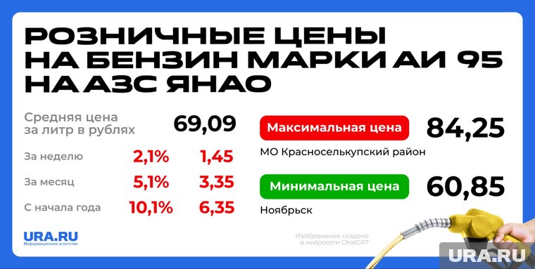 Цены на бензин марки АИ 95