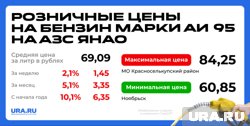 Цены на бензин марки АИ 95