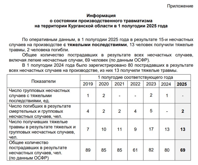 Информация о состоянии производственного травматизма в Курганской области в 1 полугодии 2025 года