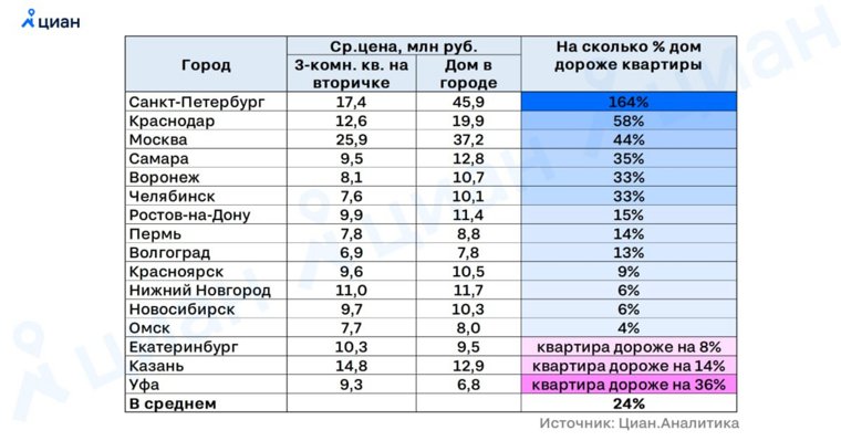 Коттеджи в Челябинске стоят на 33% дороже трехкомнатных квартир на вторичном рынке